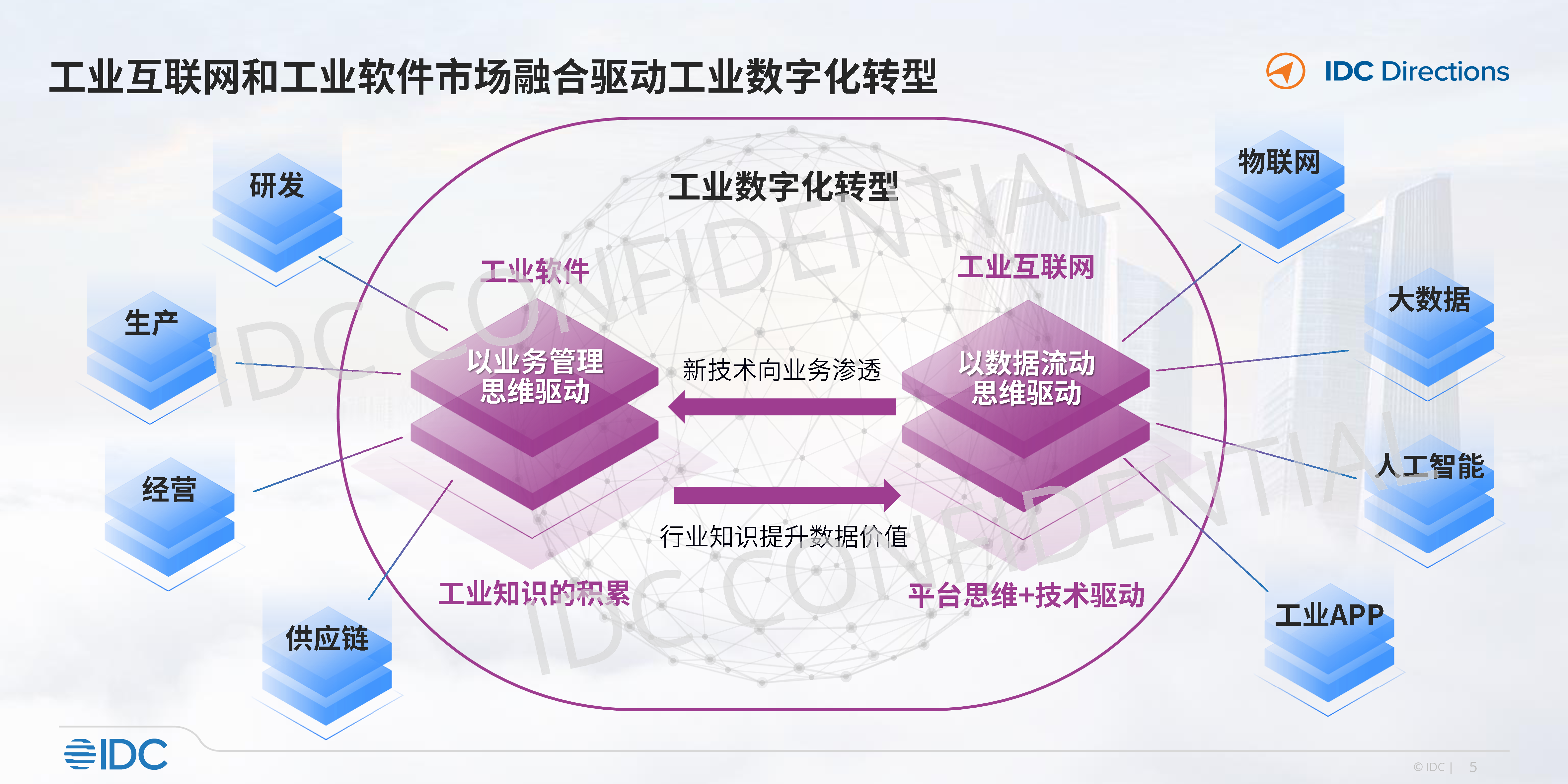 IDC聚焦与重构-中国工业互联网与工业软件发展趋势202335页